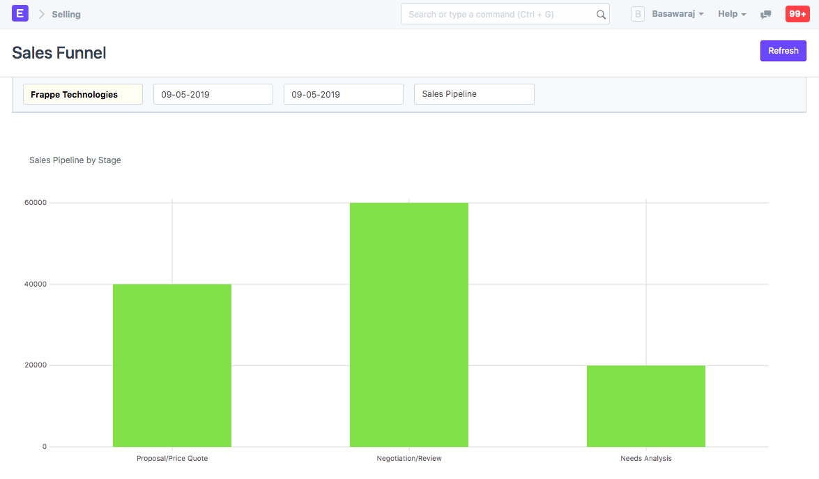 analysis on sales stage