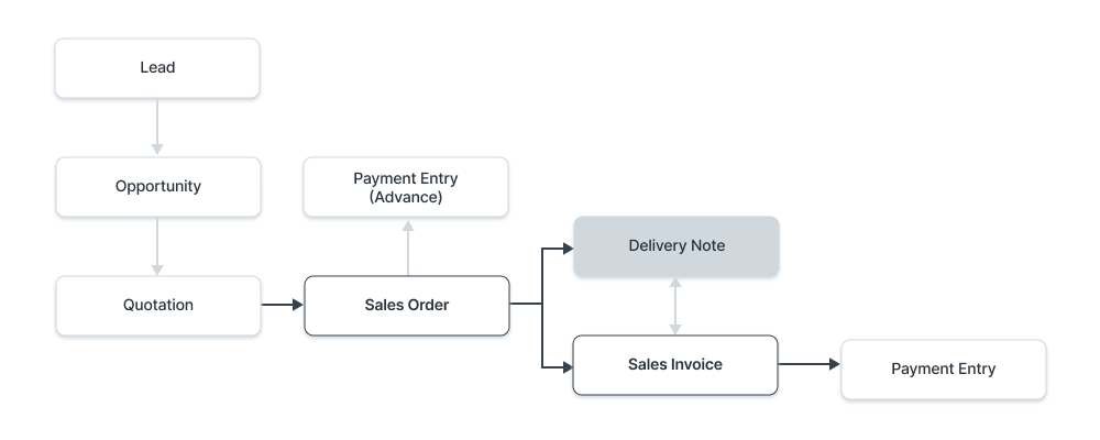 delivery note flow