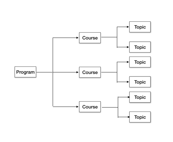 education program workflow
