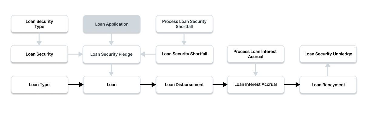 loan application flow