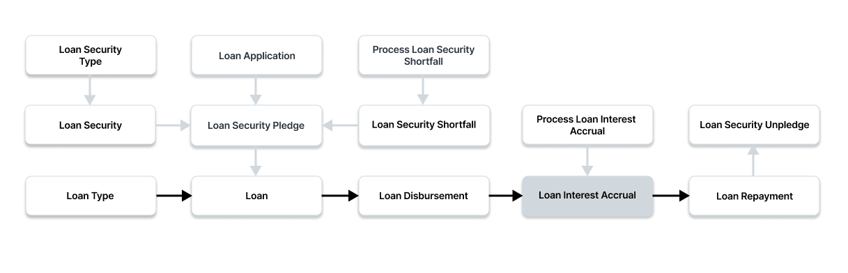 loan interest accrual flow