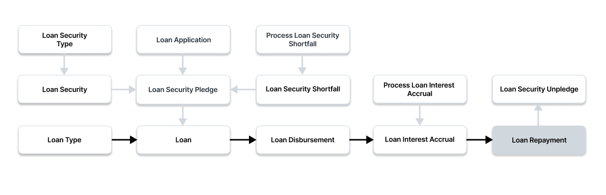 loan repayment flow