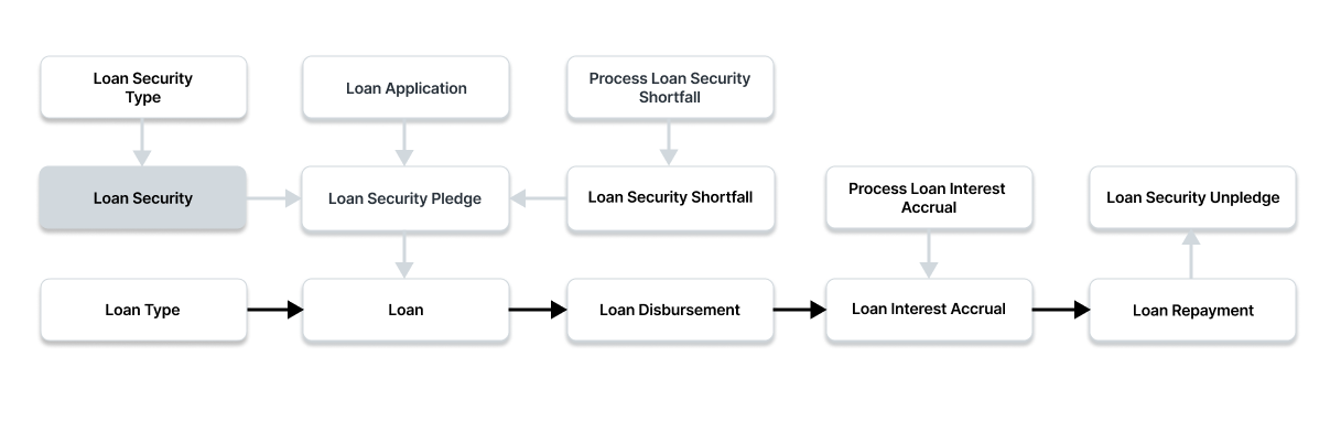 loan security flow