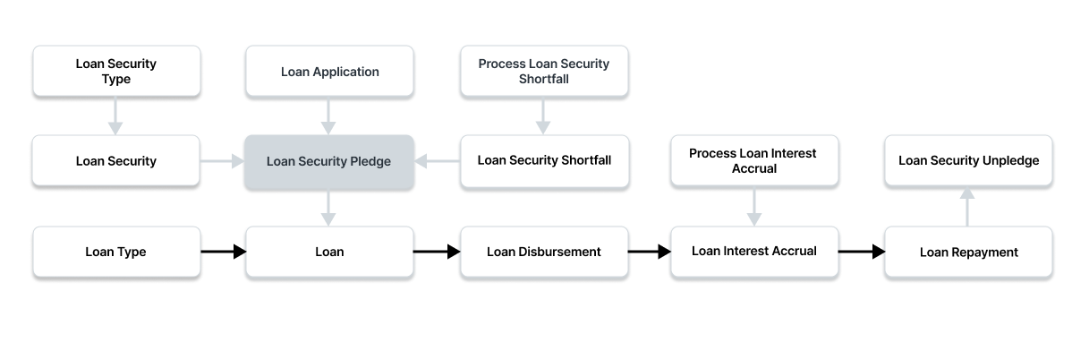 loan security pledge flow