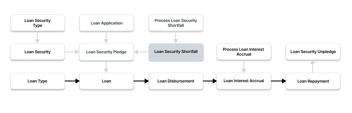 loan security shortfall flow