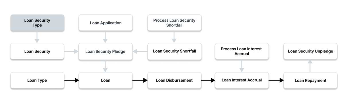 loan security type flow