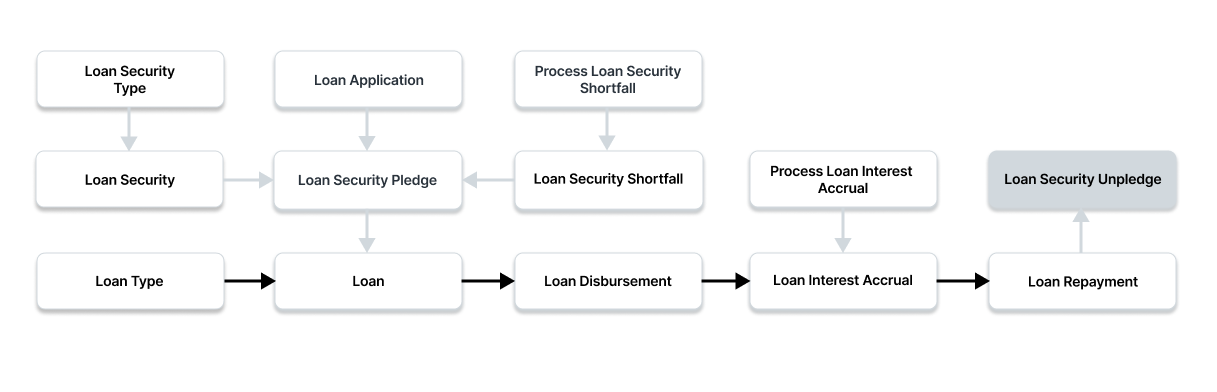 loan security unpledge flow