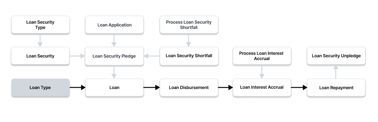 loan type flow