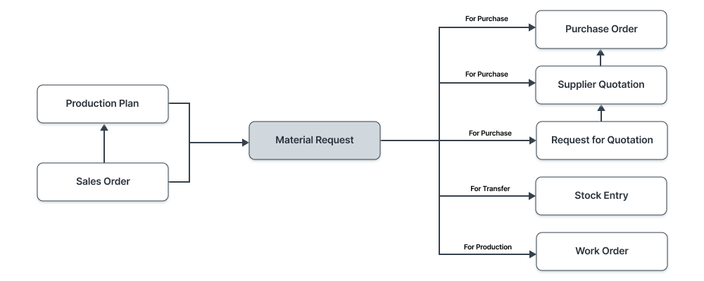 material request flowchart