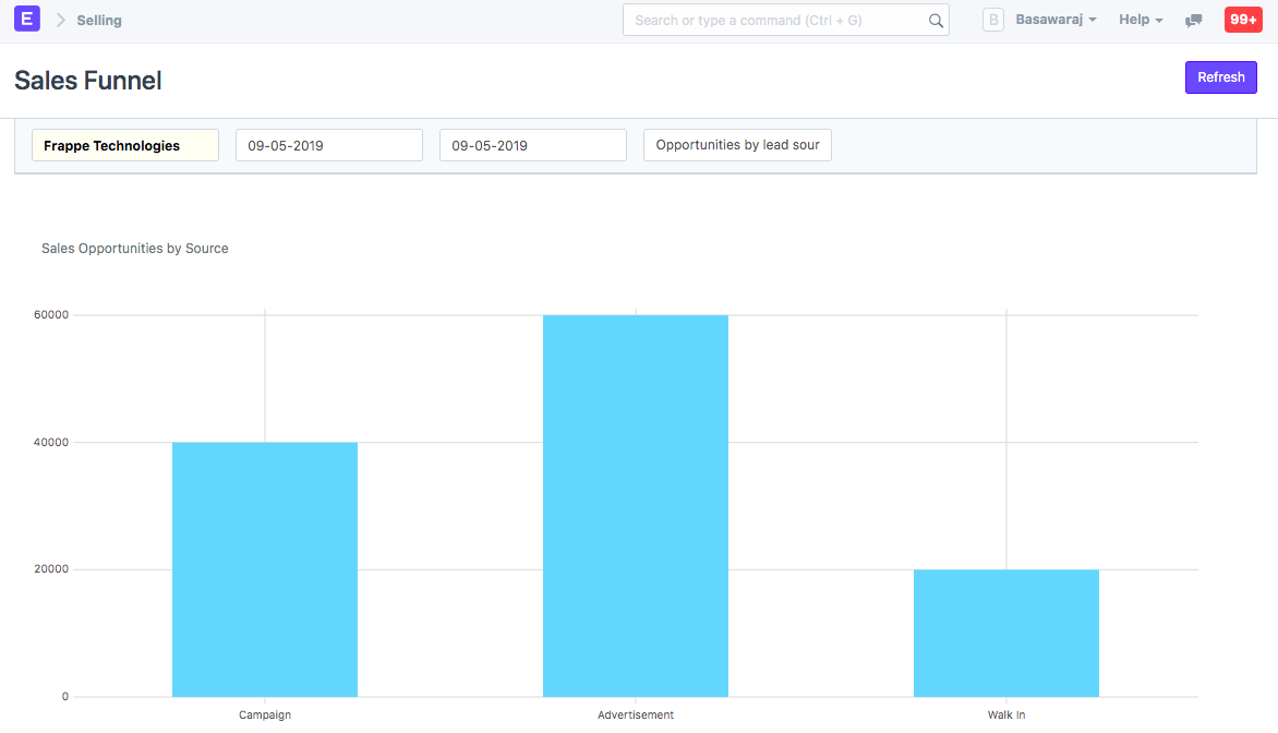 opportunities by lead source