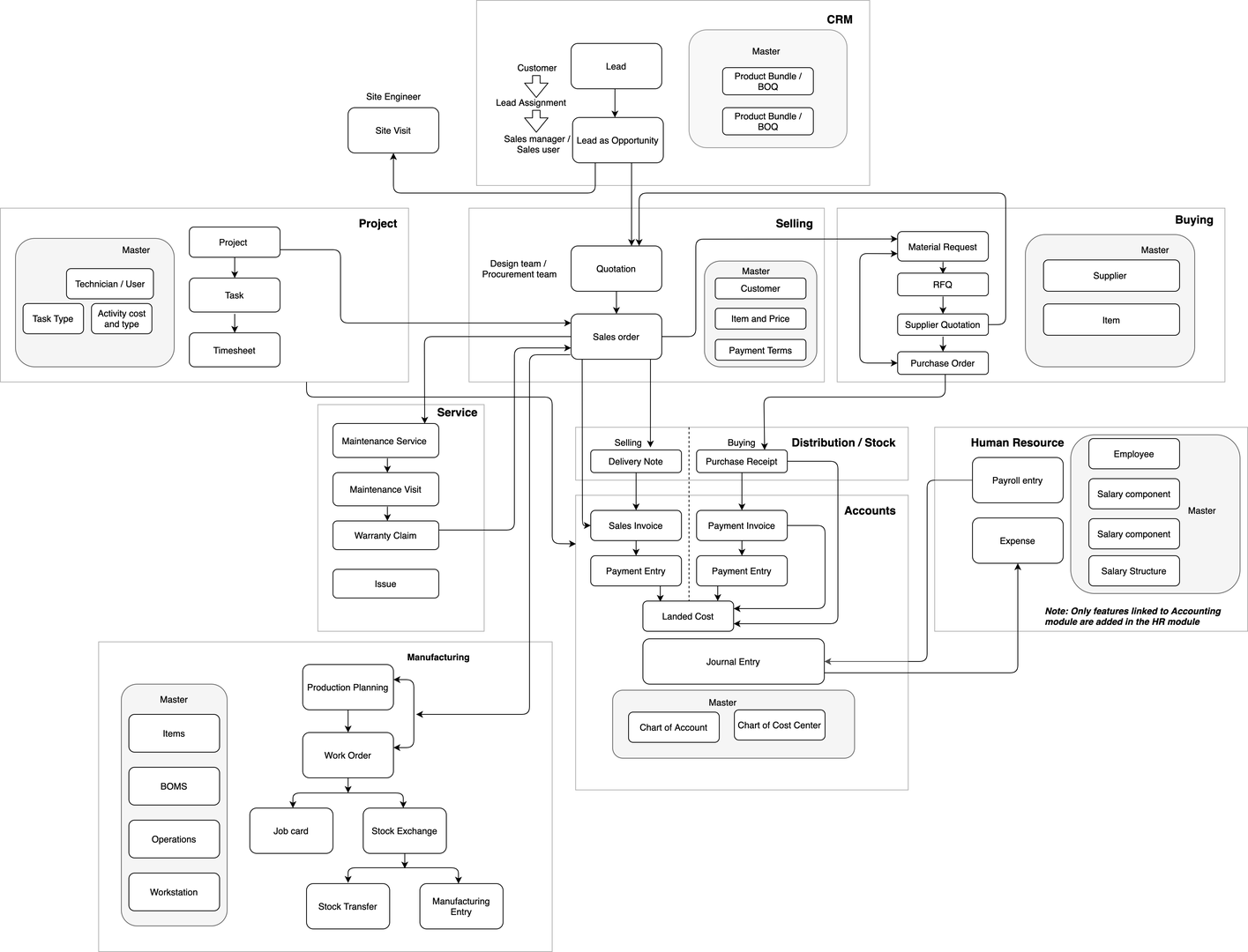 overview flow