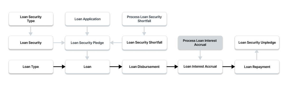 process loan interest accrual flow