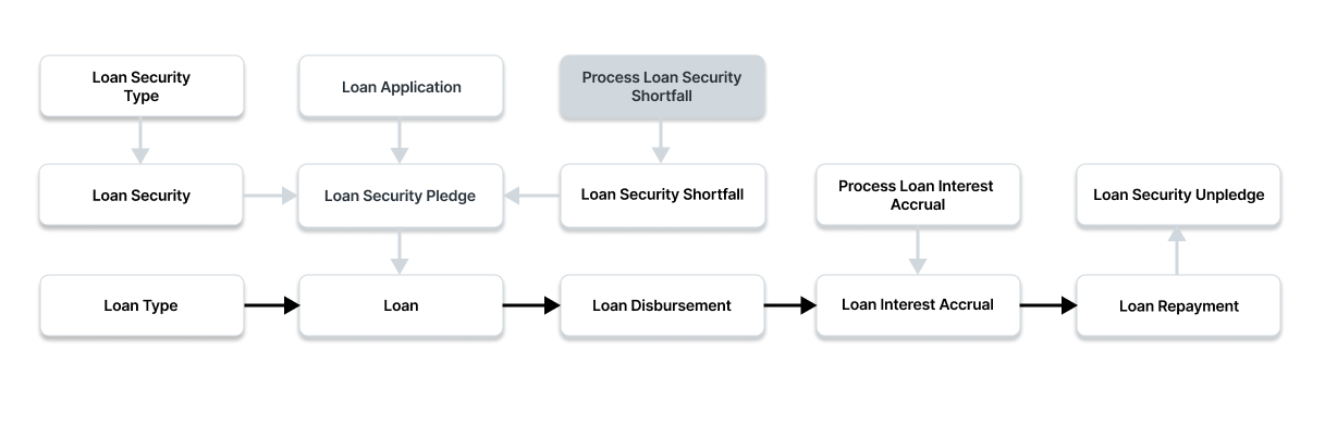 process loan security shortfall flow